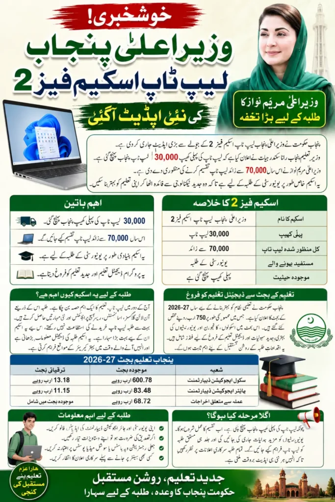 CM Laptop Scheme Phase 2: 30,000 Laptops Arrive in Punjab as 70,000 Students to Receive Free Laptops