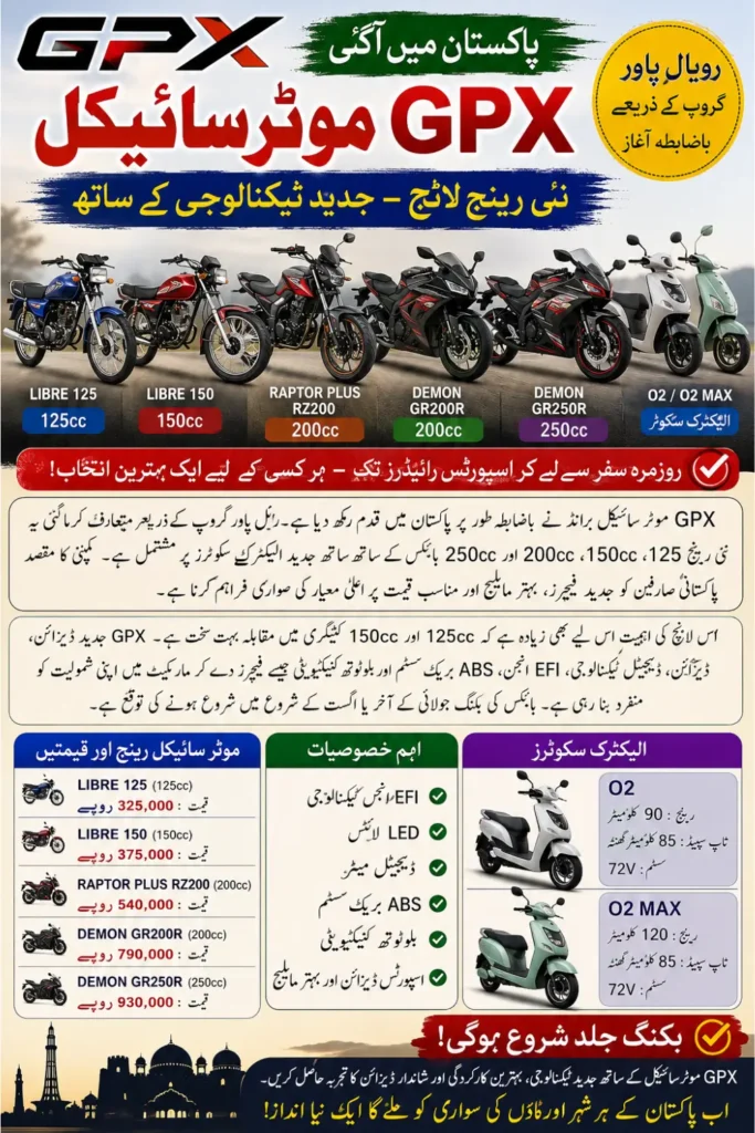 GPX Motorcycles in Pakistan: New 125cc, 150cc & Electric Scooters Launched with Prices and Features