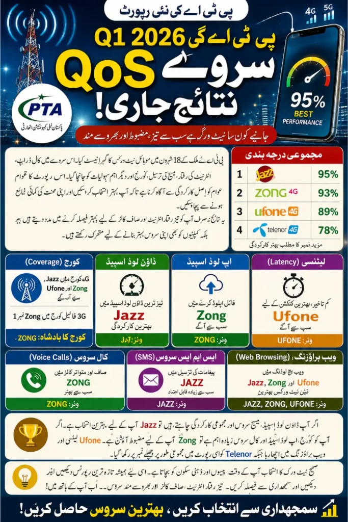 PTA Q1 QoS Survey 2026 as Best Mobile Network in Pakistan