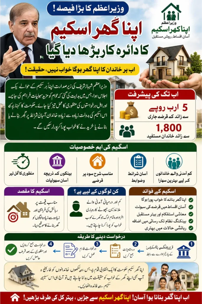 Prime Minister Apna Ghar Scheme Expanded as PM Orders Faster Housing Loan Approvals