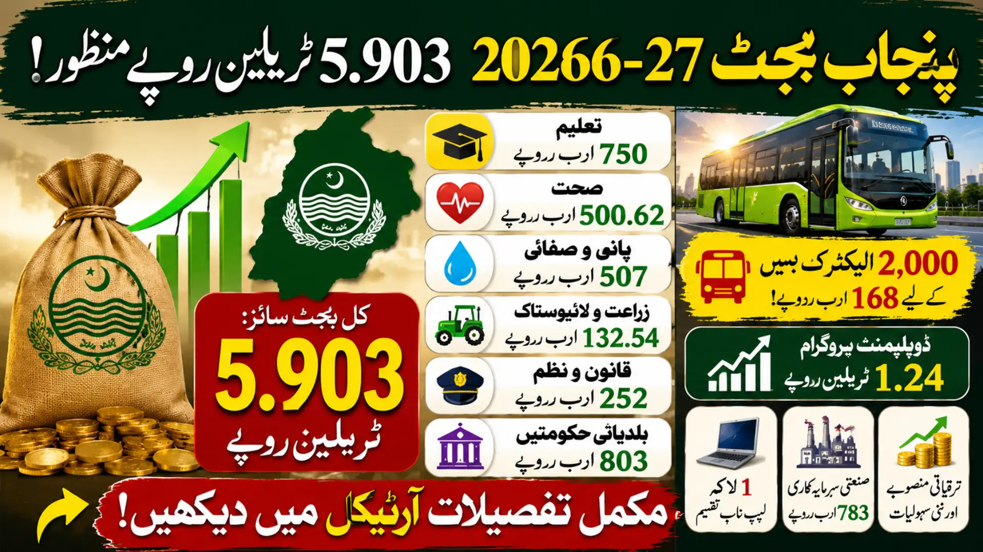 Punjab Budget Overview 2026-27: Development Projects, Job Creation and Fiscal Targets