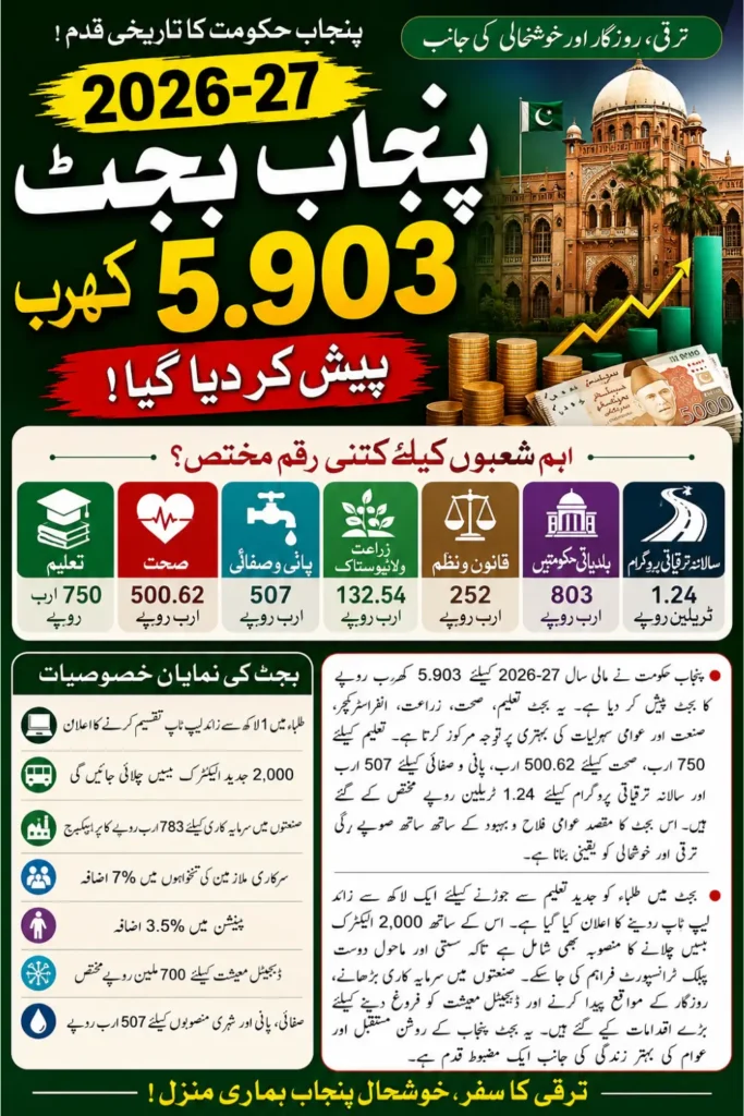 Punjab Budget Overview 2026-27: Development Projects, Job Creation and Fiscal Targets