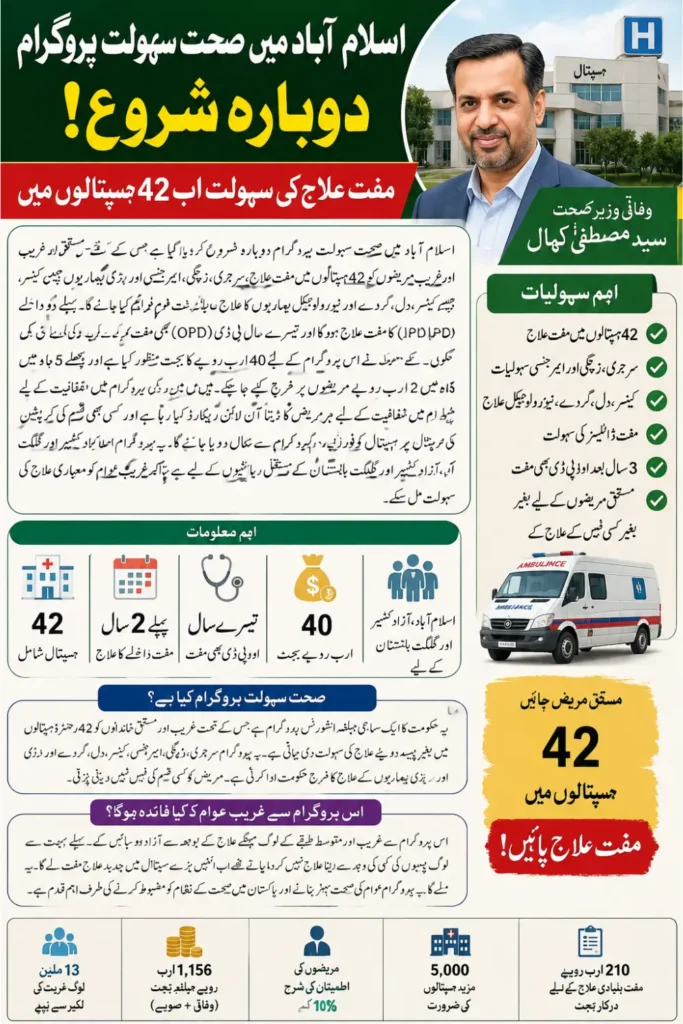 Sehat Sahulat Program Revival in Islamabad: Free Healthcare for Deserving Patients in 42 Hospitals