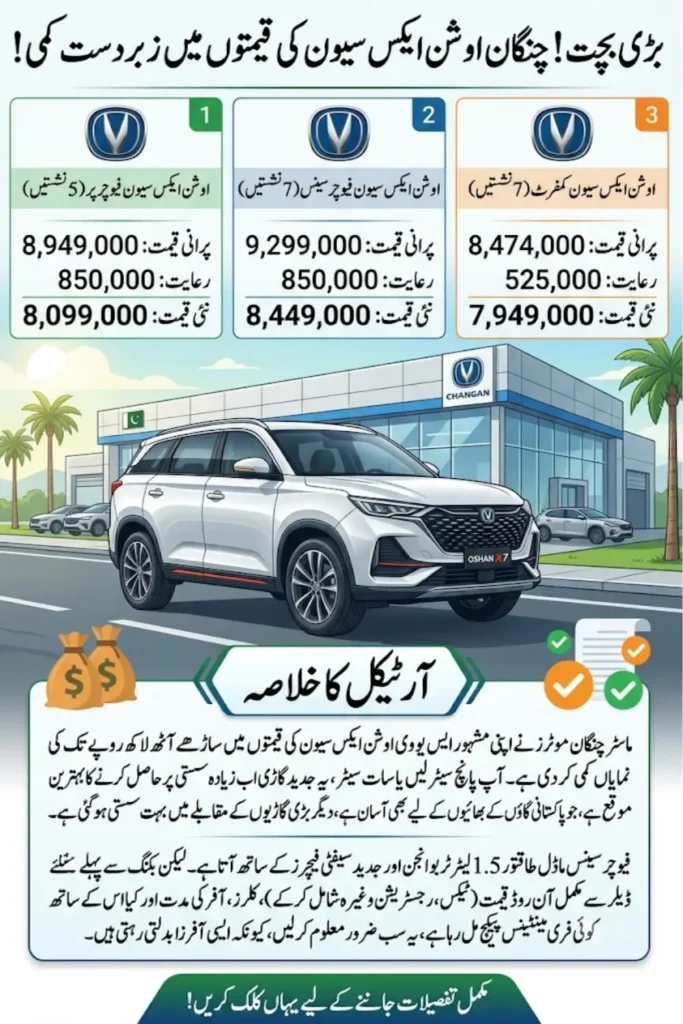 Changan Oshan X7 FutureSense Price Cut 2026: Up to Rs. 850,000 Discount Announced in Pakistan