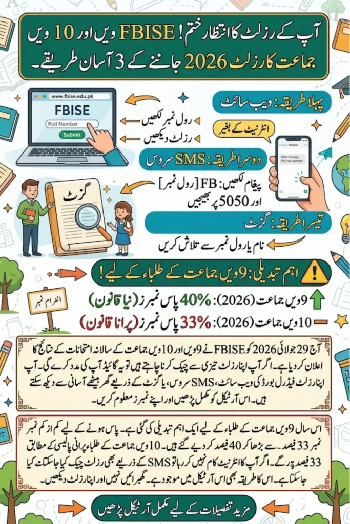 FBISE 9th & 10th Class Result 2026 Check by Roll Number, SMS & New Grading System