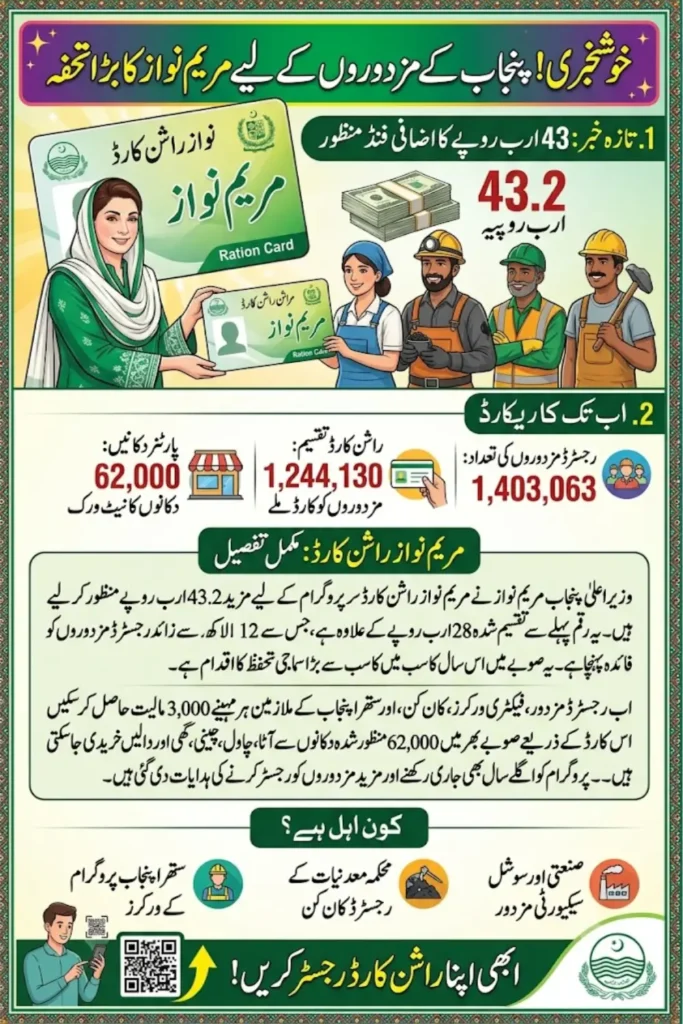 Maryam Nawaz Ration Card Programme Expanded: Eligibility, Benefits & Latest 2026 Update